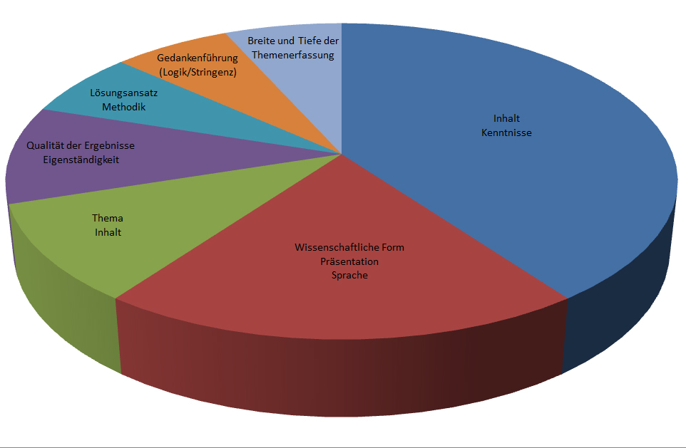 Diagramm Kriterien schriftlicher Prüfungsleistungen