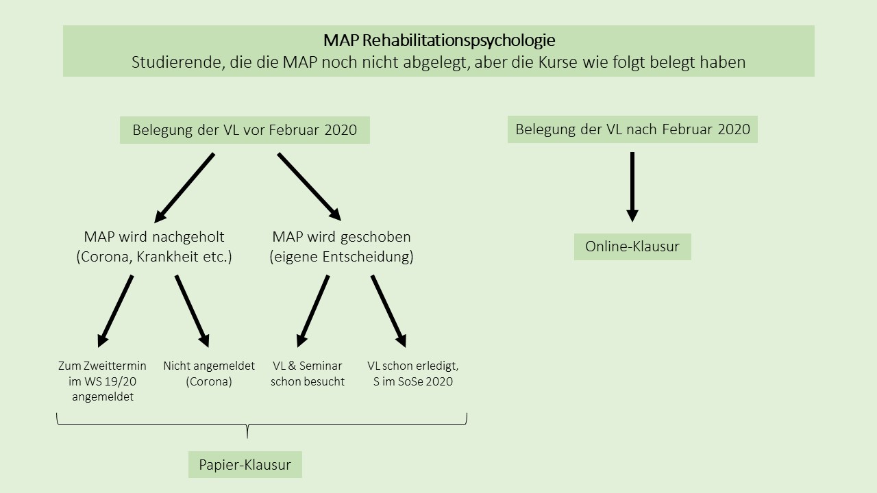 Flussdiagramm